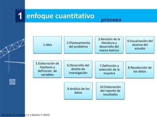 1 enfoque cuantitativo                                      proceso


                                                                          3.Revisión de la
                                                                                             4.Visualización del
                                                      2.Planteamiento       literatura y
                                           1.Idea                                                alcance del
                                                        del problema       desarrollo del
                                                                                                   estudio
                                                                           marco teórico


                                   5.Elaboración de
                                                      6.Desarrollo del     7.Definición y
                                      hipótesis y                                            8.Recolección de
                                                         diseño de        selección de la
                                     definición de                                               los datos
                                                       investigación          muestra
                                       variables


                                                                           10.Elaboración
                                                      9.Análisis de los
                                                                           del reporte de
                                                          datos
                                                                             resultados




Hernández, R., Fernández, C. y Baptista, P. (2010)
 