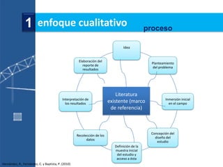 1 enfoque cualitativo                                                           proceso

                                                                                  Idea


                                                      Elaboración del
                                                                                                 Planteamiento
                                                         reporte de
                                                                                                  del problema
                                                         resultados




                                                                              Literatura
                                            Interpretación de                                            Inmersión inicial
                                              los resultados              existente (marco                 en el campo
                                                                           de referencia)



                                                                                                 Concepción del
                                                     Recolección de los
                                                                                                   diseño del
                                                           datos
                                                                                                    estudio
                                                                             Definición de la
                                                                             muestra inicial
                                                                              del estudio y
                                                                              acceso a ésta
Hernández, R., Fernández, C. y Baptista, P. (2010)
 