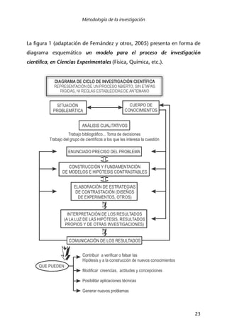 Metodología de la investigación
23
DIAGRAMA DE CICLO DE INVESTIGACIÓN CIENTÍFICA
REPRESENTACIÓN DE UN PROCESO ABIERTO, SIN ETAPAS
RÍGIDAS, NI REGLAS ESTABLECIDAS DE ANTEMANO
SITUACIÓN
PROBLEMÁTICA
CUERPO DE
CONOCIMIENTOS
ANÁLISIS CUALITATIVOS
Trabajo bibliográfico... Toma de decisiones
Trabajo del grupo de científicos a los que les interesa la cuestión
ENUNCIADO PRECISO DEL PROBLEMA
CONSTRUCCIÓN Y FUNDAMENTACIÓN
DE MODELOS E HIPÓTESIS CONTRASTABLES
ELABORACIÓN DE ESTRATEGIAS
DE CONTRASTACIÓN (DISEÑOS
DE EXPERIMENTOS, OTROS)
INTERPRETACIÓN DE LOS RESULTADOS
(A LA LUZ DE LAS HIPÓTESIS, RESULTADOS
PROPIOS Y DE OTRAS INVESTIGACIONES)
COMUNICACIÓN DE LOS RESULTADOS
QUE PUEDEN
Contribuir a verificar o falsar las
Hipótesis y a la construcción de nuevos conocimientos
Modificar creencias, actitudes y concepciones
Posibilitar aplicaciones técnicas
Generar nuevos problemas
La figura 1 (adaptación de Fernández y otros, 2005) presenta en forma de
diagrama esquemático un modelo para el proceso de investigación
científica, en Ciencias Experimentales (Física, Química, etc.).
 