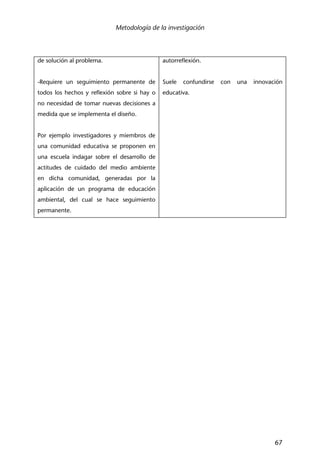 Metodología de la investigación
67
de solución al problema.
-Requiere un seguimiento permanente de
todos los hechos y reflexión sobre si hay o
no necesidad de tomar nuevas decisiones a
medida que se implementa el diseño.
Por ejemplo investigadores y miembros de
una comunidad educativa se proponen en
una escuela indagar sobre el desarrollo de
actitudes de cuidado del medio ambiente
en dicha comunidad, generadas por la
aplicación de un programa de educación
ambiental, del cual se hace seguimiento
permanente.
autorreflexión.
Suele confundirse con una innovación
educativa.
 