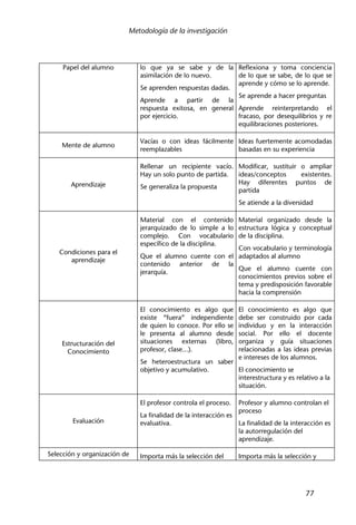 Metodología de la investigación
77
Papel del alumno lo que ya se sabe y de la
asimilación de lo nuevo.
Se aprenden respuestas dadas.
Aprende a partir de la
respuesta exitosa, en general
por ejercicio.
Reflexiona y toma conciencia
de lo que se sabe, de lo que se
aprende y cómo se lo aprende.
Se aprende a hacer preguntas
Aprende reinterpretando el
fracaso, por desequilibrios y re
equilibraciones posteriores.
Mente de alumno
Vacías o con ideas fácilmente
reemplazables
Ideas fuertemente acomodadas
basadas en su experiencia
Aprendizaje
Rellenar un recipiente vacío.
Hay un solo punto de partida.
Se generaliza la propuesta
Modificar, sustituir o ampliar
ideas/conceptos existentes.
Hay diferentes puntos de
partida
Se atiende a la diversidad
Condiciones para el
aprendizaje
Material con el contenido
jerarquizado de lo simple a lo
complejo. Con vocabulario
específico de la disciplina.
Que el alumno cuente con el
contenido anterior de la
jerarquía.
Material organizado desde la
estructura lógica y conceptual
de la disciplina.
Con vocabulario y terminología
adaptados al alumno
Que el alumno cuente con
conocimientos previos sobre el
tema y predisposición favorable
hacia la comprensión
Estructuración del
Conocimiento
El conocimiento es algo que
existe “fuera” independiente
de quien lo conoce. Por ello se
le presenta al alumno desde
situaciones externas (libro,
profesor, clase...).
Se heteroestructura un saber
objetivo y acumulativo.
El conocimiento es algo que
debe ser construido por cada
individuo y en la interacción
social. Por ello el docente
organiza y guía situaciones
relacionadas a las ideas previas
e intereses de los alumnos.
El conocimiento se
interestructura y es relativo a la
situación.
Evaluación
El profesor controla el proceso.
La finalidad de la interacción es
evaluativa.
Profesor y alumno controlan el
proceso
La finalidad de la interacción es
la autorregulación del
aprendizaje.
Selección y organización de Importa más la selección del Importa más la selección y
 