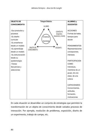 Adriana Ferreyra – Ana Lía De Longhi
80
OBJETO DE
CONOCIMIENTO
-Sus productos y
procesos
-Su diseño
curricular
-Su enseñanza
desde un modelo
-Su aprendizaje
desde un modelo
-Su estructuración
desde su
epistemología
-Tareas
Secuencias y
selecciones
Triángulo Didáctico
ALUMNO
CONTEXTO
(lingüístico,
situacional y mental)Enseñanza
Aprendizaje
OBJETO DE
CONOCIMIENTO
DOCENTE
ALUMNO y
DOCENTES
ACCIONES
Formas de habla,
tiempos para
decidir
PENSAMIENTOS
Representaciones
concepciones,
intereses
PARTICIPACION
COMO
Individuos,
miembros de un
grupo, de una
clase, de una
cultura
CAPACIDADES
Conocimientos,
actitudes,
formación,
motivaciones
En cada situación se desarrollan un conjunto de estrategias que permiten la
transformación de un objeto de conocimiento desde variados procesos de
interacción. Por ejemplo, resolución de problemas, exposición, diseño de
un experimento, trabajo de campo, etc.
 