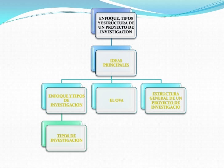 Metodologia de la investigacion mapa conceptual
