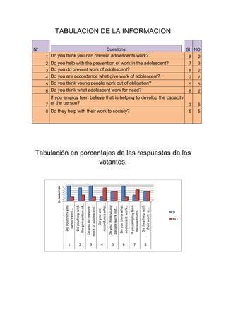 TABULACION DE LA INFORMACION
Nº Questions SI NO
1 Do you think you can prevent adolescents work? 8 2
2 Do you help with the prevention of work in the adolescent? 7 3
3 Do you do prevent work of adolescent? 8 2
4 Do you are accordance what give work of adolescent? 2 7
5 Do you think young people work out of obligation? 5 5
6 Do you think what adolescent work for need? 8 2
7
If you employ teen believe that is helping to develop the capacity
of the person? 3 6
8 Do they help with their work to society? 5 5
Tabulación en porcentajes de las respuestas de los
votantes.
012345678
Doyouthinkyou
canprevent…
Doyouhelpwith
thepreventionof…
Doyoudoprevent
workofadolescent?
Doyouare
accordancewhat…
Doyouthinkyoung
peopleworkout…
Doyouthinkwhat
adolescentwork…
Ifyouemployteen
believethatis…
Dotheyhelpwith
theirworkto…
1 2 3 4 5 6 7 8
SI
NO
 