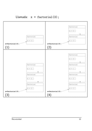 Llamada: x = factorial(3);
factorial
n = 3
x=factorial(3); x=factorial(3);
factorial
n = 3
factorial
n = 2
(1) (2)
x=factorial(3);
factorial
n = 3
factorial
n = 1
factorial
n = 2
factorial
n = 1
x=factorial(3);
factorial
n = 3
factorial
n = 2
factorial
n = 0
(3) (4)
Recursividad 10
 
