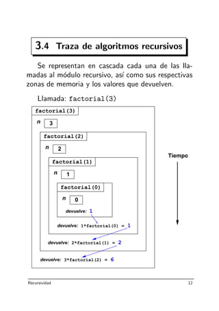3.4 Traza de algoritmos recursivos
Se representan en cascada cada una de las lla-
madas al m´odulo recursivo, as´ı como sus respectivas
zonas de memoria y los valores que devuelven.
Llamada: factorial(3)
n 2
n 3
factorial(3)
n
factorial(1)
1
factorial(2)
Tiempo
devuelve: 1*factorial(0) =
devuelve:
3*factorial(2) =devuelve:
n
factorial(0)
0
devuelve: 1
1
6
2*factorial(1) = 2
Recursividad 12
 