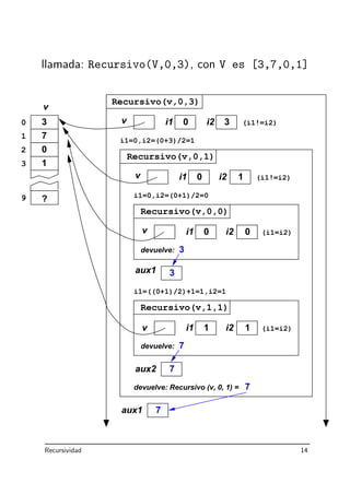 llamada: Recursivo(V,0,3), con V es [3,7,0,1]
0
1
2
3
9 ?
Recursivo(v,0,3)
i1=0,i2=(0+3)/2=1
Recursivo(v,0,1)
3
i1=0,i2=(0+1)/2=0
0 1
aux1
1 1
7
i1=((0+1)/2)+1=1,i2=1
devuelve: Recursivo (v, 0, 1) =
Recursivo(v,0,0)
0
devuelve:
0
3
Recursivo(v,1,1)
v
3
7
0
1
(i1!=i2)
(i1!=i2)
(i1=i2)
(i1=i2)
3
devuelve:
aux2 7
7
aux1 7
0i1 i2
i2i1v
v
v i1 i2
i2i1v
Recursividad 14
 