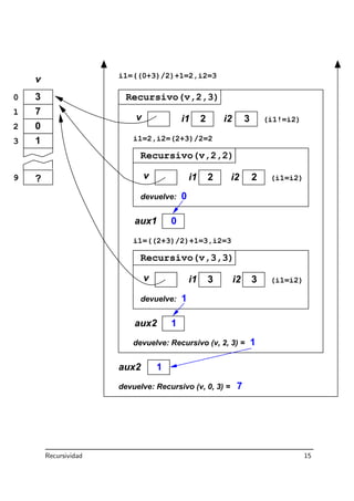devuelve:
i1=((0+3)/2)+1=2,i2=3
Recursivo(v,2,3)
2 3
i1=2,i2=(2+3)/2=2
devuelve:
Recursivo(v,2,2)
2 2
0
i1=((2+3)/2)+1=3,i2=3
Recursivo(v,3,3)
3 3
1
devuelve: Recursivo (v, 2, 3) =
devuelve: Recursivo (v, 0, 3) =
(i1!=i2)
(i1=i2)
0
1
2
3
9 ?
v
aux1 0
aux2 1
aux2
1
1
7
3
7
0
1
(i1=i2)
i1 i2v
v i1 i2
i2i1v
Recursividad 15
 