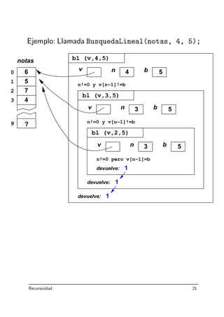 Ejemplo: Llamada BusquedaLineal(notas, 4, 5);
notas
0
1
2
3
9 ?
bl (v,3,5)
bl (v,2,5)
v n b3
devuelve: 1
devuelve: 1
devuelve: 1
bl (v,4,5)
4
v n b3
n!=0 y v[n−1]!=b
n!=0 y v[n−1]!=b
n!=0 pero v[n−1]=b
6
5
7
4
bnv 5
5
5
Recursividad 21
 