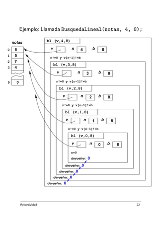 Ejemplo: Llamada BusquedaLineal(notas, 4, 8);
v n 2
v n 0
v n 1
notas
6
5
7
4
0
1
2
3
9 ?
v n 4 b
v n b3
bl (v,4,8)
bl (v,3,8)
bl (v,2,8)
bl (v,1,8)
bl (v,0,8)
n=0
n!=0 y v[n−1]!=b
n!=0 y v[n−1]!=b
n!=0 y v[n−1]!=b
n!=0 y v[n−1]!=b
b
b
b
8
8
8
8
8
devuelve: 0
devuelve: 0
devuelve: 0
devuelve: 0
devuelve: 0
Recursividad 22
 