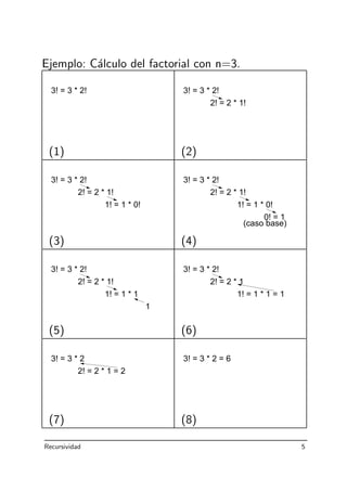 Ejemplo: C´alculo del factorial con n=3.
3! = 3 * 2! 3! = 3 * 2!
2! = 2 * 1!
(1) (2)
3! = 3 * 2!
2! = 2 * 1!
1! = 1 * 0!
3! = 3 * 2!
2! = 2 * 1!
1! = 1 * 0!
0! = 1
(caso base)
(3) (4)
3! = 3 * 2!
2! = 2 * 1!
1! = 1 * 1
1
3! = 3 * 2!
2! = 2 * 1
1! = 1 * 1 = 1
(5) (6)
3! = 3 * 2
2! = 2 * 1 = 2
3! = 3 * 2 = 6
(7) (8)
Recursividad 5
 