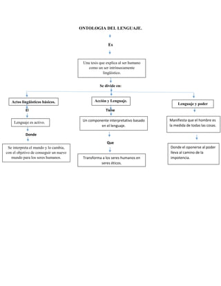 ONTOLOGIA DEL LENGUAJE.
Es
Se divide en:
El Tiene
Donde
Que
Una tesis que explica al ser humano
como un ser intrínsecamente
lingüístico.
Actos lingüísticos básicos.
Actos linguisticos basicos
Lenguaje es activo.
Se interpreta el mundo y lo cambia,
con el objetivo de conseguir un nuevo
mundo para los seres humanos.
Acción y Lenguaje.
Un componente interpretativo basado
en el lenguaje.
Transforma a los seres humanos en
seres éticos.
Lenguaje y poder
Manifiesta que el hombre es
la medida de todas las cosas.
Donde el oponerse al poder
lleva al camino de la
impotencia.
 