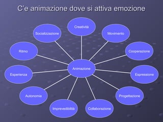 C’e animazione dove si attiva emozione
Creatività
Socializzazione

Movimento

Cooperazione

Ritmo

Animazione
Espressione

Esperienza

Progettazione

Autonomia

Imprevedibilità

Collaborazione

 