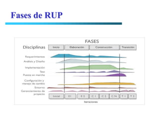 Fases de RUP
 