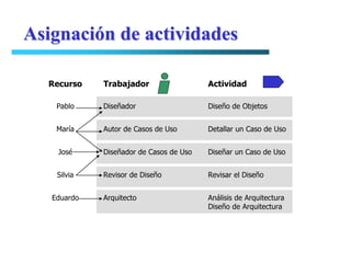 Asignación de actividades

  Recurso    Trabajador                  Actividad

    Pablo    Diseñador                   Diseño de Objetos


    María    Autor de Casos de Uso       Detallar un Caso de Uso


    José     Diseñador de Casos de Uso   Diseñar un Caso de Uso


    Silvia   Revisor de Diseño           Revisar el Diseño


   Eduardo   Arquitecto                  Análisis de Arquitectura
                                         Diseño de Arquitectura
 