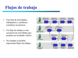 Flujos de trabajo

                                             Análisis de     Diseño de         Describir      Describir
• Una lista de actividades,                  Arquitectura   Arquitectura      Concurrencia   Distribución

  trabajadores y artefactos        Arquitecto
  constituye un proceso.
                                                   Análisis de         Diseño de
                                                  Casos de Uso        Casos de Uso

• Un flujo de trabajo es una       Diseñador de
                                   Casos de Uso
  secuencia de actividades que
  produce un resultado valioso.                             Análisis de
                                                             Objetos             Diseño de
                                                                                  Objetos

                                    Diseñador
• No siempre es posible
  representar flujos de trabajo.
                                    Revisor de                   Revisar el    Revisar el     Revisar la
                                     Diseño                       Análisis      Diseño       Arquitectura
 