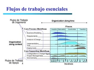 Flujos de trabajo esenciales
    Flujos de Trabajo
      de Ingeniería




Flujos de Trabajo
    de Apoyo
 
