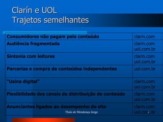 Clarín e UOL
  Trajetos semelhantes
Consumidores não pagam pelo conteúdo                   clarin.com
Audiência fragmentada                                  clarin.com
                                                       uol.com.br
Sintonia com leitores                                  clarin.com
                                                       uol.com.br
Parcerias e compra de conteúdos independentes          uol.com.br

“Usina digital”                                        clarin.com
                                                       uol.com.br
Flexibilidade dos canais de distribuição de conteúdo   clarin.com
                                                       uol.com.br
Anunciantes ligados ao desempenho do site              clarin.com
                         Thaïs de Mendonça Jorge       uol.com.br
                                                               8
 