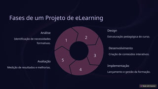 Fases de um Projeto de eLearning
Análise
Identificação de necessidades
formativas.
1
Design
Estruturação pedagógica do curso.
2
Desenvolvimento
Criação de conteúdos interativos.
3
Implementação
Lançamento e gestão da formação.
4
Avaliação
Medição de resultados e melhorias.
5
 