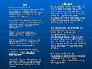 SER - Habilidades y destrezas comunicacionales para la gestión de la información y la aplicación de competencias lectoras y escriturales necesarias para la elaboración del informe del proyecto. -La organización, la planificación y el diseño del trabajo de investigación, les permitirá adquirir la capacidad de gestión personal y tomas de decisiones. -Desarrollo de competencias cognoscitivas: el pensamiento  sistémico, crítico y reflexivo. -Transferencia de los contenidos de aprendizaje del área académica a la vida laboral cotidiana durante la realización de los proyectos. -Desarrollo de valores de respeto, confianza, constancia, iniciativa y  disciplina.  (INTELIGENCIA EMOCIONAL) - Nuevas formas de  relación con  las realidades natural, social y cultural donde se materializan  las diversas temáticas sobre la Higiene y Salud Laboral. Convivir -Esta competencia se logrará en la medida que los y las participantes desarrollen sus competencias personales, lo cual los capacitará para establecer mejores relaciones interpersonales mediante el trabajo en equipos. -La modalidad de trabajo en equipos les permite desarrollar valores de cooperación, la co-responsabilidad, trabajo de grupos efectivo y eficientes, con actitudes positivas hacia la comunicación, el respeto de los derechos y  deberes del grupo.  -La valoración de las realidades complejas sociales y laborales en las que conviven como ciudadanos y trabajadores.  