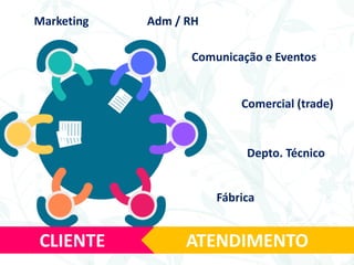 CLIENTE
Marketing
Depto. Técnico
Comunicação e Eventos
Comercial (trade)
Adm / RH
Fábrica
ATENDIMENTO
 
