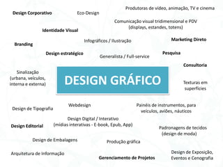 DESIGN GRÁFICO
Design Corporativo
Identidade Visual
Branding
Produtoras de vídeo, animação, TV e cinema
Arquitetura de Informação
Design de Embalagens
Design de Tipografia
Design estratégico
Design Editorial
Design de Exposição,
Eventos e Cenografia
Comunicação visual tridimensional e PDV
(displays, estandes, totens)
Padronagens de tecidos
(design de moda)
Texturas em
superfícies
Painéis de instrumentos, para
veículos, aviões, náuticos
Webdesign
Sinalização
(urbana, veículos,
interna e externa)
Design Digital / Interativo
(mídias interativas - E-book, Epub, App)
Eco-Design
Produção gráfica
Infográficos / Ilustração Marketing Direto
Gerenciamento de Projetos
Generalista / Full-service
Pesquisa
Consultoria
 