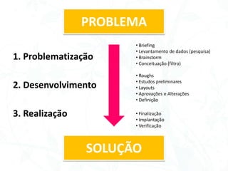 PROBLEMA
1. Problematização
SOLUÇÃO
• Briefing
• Levantamento de dados (pesquisa)
• Brainstorm
• Conceituação (filtro)
• Roughs
• Estudos preliminares
• Layouts
• Aprovações e Alterações
• Definição
• Finalização
• Implantação
• Verificação
2. Desenvolvimento
3. Realização
 