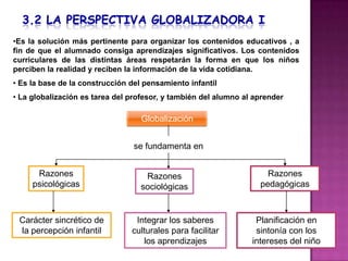 •Es la solución más pertinente para organizar los contenidos educativos , a
fin de que el alumnado consiga aprendizajes significativos. Los contenidos
curriculares de las distintas áreas respetarán la forma en que los niños
perciben la realidad y reciben la información de la vida cotidiana.
• Es la base de la construcción del pensamiento infantil
• La globalización es tarea del profesor, y también del alumno al aprender

                                   Globalización


                                 se fundamenta en


      Razones                       Razones                          Razones
     psicológicas                  sociológicas                    pedagógicas



 Carácter sincrético de          Integrar los saberes             Planificación en
 la percepción infantil         culturales para facilitar         sintonía con los
                                   los aprendizajes              intereses del niño
 