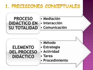 PROCESO    • Mediación
DIDÁCTICO EN • Interacción
SU TOTALIDAD • Comunicación


              • Método
 ELEMENTO     • Estrategia
DEL PROCESO   • Actividad
 DIDÁCTICO    • Tarea
              • Procedimiento
 