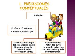 Actividad




Profesor: Enseñanza
Alumno: Aprendizaje




 Tarea: Actividad que            Procedimiento:
 debe realizarse en un           Actividad cuyo
  tiempo y situación          desarrollo exige una
     determinados             secuencia (búsqueda
  (corrección texto)            de información)
 