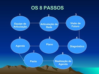 1 2 3 6 5 4 8 7 OS 8 PASSOS Diagnóstico Plano Equipe de Articulação Visão de Futuro Articulação da Rede Agenda Realização da Agenda Pacto 