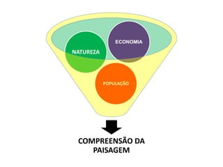 COMPREENSÃO DA
PAISAGEM
POPULAÇÃO
NATUREZA
ECONOMIA
 