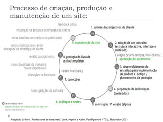 Processo de criação, produção e manutenção de um site:Adaptado do livro “Achitectures de sites web”, Lenk, Krystof e Kahn, PaulPyramyd NTCV, Rotovision 2001