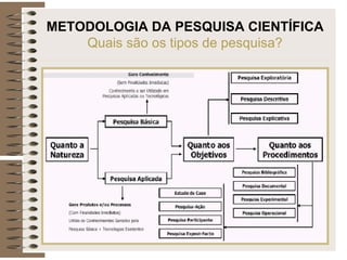 METODOLOGIA DA PESQUISA CIENTÍFICA
Quais são os tipos de pesquisa?
 