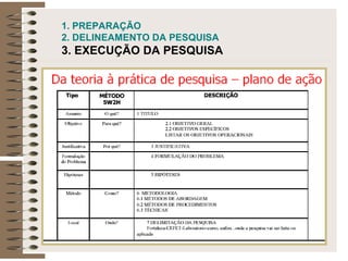 1. PREPARAÇÃO
2. DELINEAMENTO DA PESQUISA
3. EXECUÇÃO DA PESQUISA
 