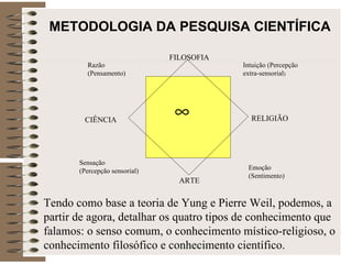 METODOLOGIA DA PESQUISA CIENTÍFICA Tendo como base a teoria de Yung e Pierre Weil, podemos, a partir de agora, detalhar os quatro tipos de conhecimento que falamos: o senso comum, o conhecimento místico-religioso, o conhecimento filosófico e conhecimento científico. Razão (Pensamento) Sensação (Percepção sensorial)  Intuição (Percepção extra-sensorial ) Emoção (Sentimento) FILOSOFIA ARTE CIÊNCIA RELIGIÃO  