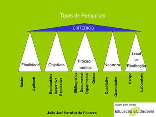 Tipos de Pesquisas Finalidade Natureza Objetivos Procedi  mentos Local de Realização Básica Aplicada Qualitativa Quantitativa CRITÉRIOS Exploratória Descritiva Explicativa Bibliográfica Documental Experimental Campo Laboratório Outros João José Saraiva da Fonseca 
