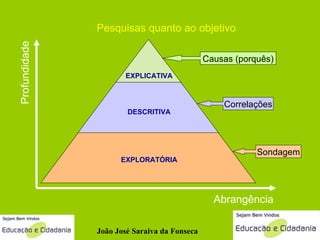 Pesquisas quanto ao objetivo João José Saraiva da Fonseca EXPLICATIVA DESCRITIVA EXPLORATÓRIA Abrangência Profundidade Sondagem Correlações Causas (porquês) 