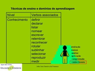 João José Saraiva da Fonseca Técnicas de ensino e domínios de aprendizagem Nível Verbos associados Conhecimento definir declarar listar nomear escrever relembrar reconhecer rotular sublinhar selecionar reproduzir medir 