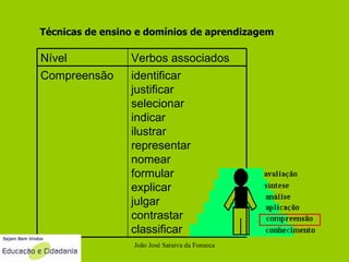 João José Saraiva da Fonseca Técnicas de ensino e domínios de aprendizagem Nível Verbos associados Compreensão identificar justificar selecionar indicar ilustrar representar nomear formular explicar julgar contrastar classificar 