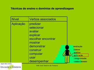 João José Saraiva da Fonseca Técnicas de ensino e domínios de aprendizagem Nível Verbos associados Aplicação predizer selecionar avaliar explicar escolher encontrar mostrar demonstrar construir computar usar desempenhar 