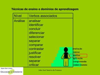 João José Saraiva da Fonseca Técnicas de ensino e domínios de aprendizagem Nível Verbos associados Análise analisar identificar concluir diferenciar selecionar separar comparar contrastar justificar resolver separar criticar 