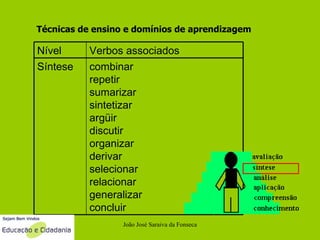 João José Saraiva da Fonseca Técnicas de ensino e domínios de aprendizagem Nível Verbos associados Síntese combinar repetir sumarizar sintetizar argüir discutir organizar derivar selecionar relacionar generalizar concluir 
