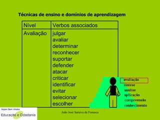 João José Saraiva da Fonseca Técnicas de ensino e domínios de aprendizagem Nível Verbos associados Avaliação julgar  avaliar determinar reconhecer suportar defender atacar criticar identificar evitar  selecionar escolher 
