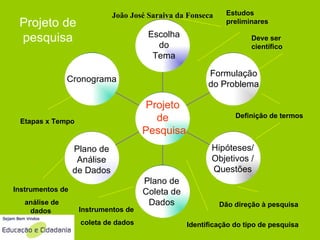 Escolha do Tema Formulação do Problema Hipóteses/ Objetivos / Questões Projeto de Pesquisa Plano de Coleta de Dados Estudos preliminares Deve ser científico Definição de termos Dão direção à pesquisa Identificação do tipo de pesquisa Plano de Análise de Dados Cronograma Instrumentos de coleta de dados Instrumentos de análise de dados Etapas x Tempo Projeto de pesquisa João José Saraiva da Fonseca 