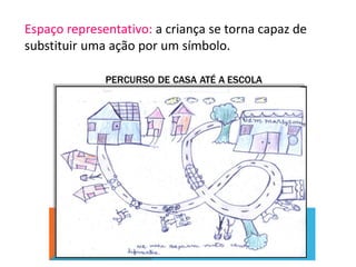 Espaço representativo: a criança se torna capaz de 
substituir uma ação por um símbolo. 
 
