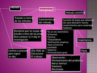 Características, el metodocientifico es: Factico.Trasciende los hechos.Verifica empíricamente.Autocorrectivo.Realiza formulaciones generales.Es objetivo.IMPORTANCIA.Imagina que no existiera el metodocientifico: ¿comose hubieran logrado tantos descubrimientos?  