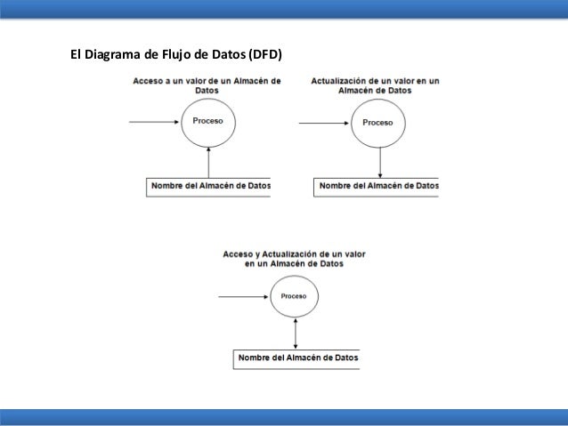Metodologia Estructurada
