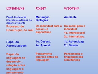 DIFERENÇAS PIAGET VYGOTSKY
Papel dos fatores
internos e externos no
desenvolvimento
Maturação
Biológica
Ambiente
Processo de
Construção do real
Do individual para o
social – é
espontâneo
Do social para o
individual
1o. Interpessoal
2o. Internalizaç.
Papel da
Aprendizagem
1o. Desenv.
2o. Aprend.
1o. Aprendizag.
2o. Desenv.
Papel da
linguagem no
desenvolv.;
relação entre
linguagem e
pensamento
Pensamento
aparece antes da
linguagem
Pensamento e
linguagem são
simultâneos
 