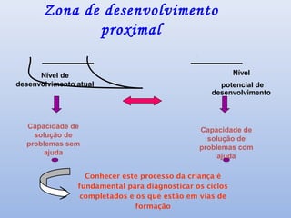 Zona de desenvolvimento
proximal
Nível de
desenvolvimento atual
Nível
potencial de
desenvolvimento
Capacidade de
solução de
problemas sem
ajuda
Capacidade de
solução de
problemas com
ajuda
Conhecer este processo da criança é
fundamental para diagnosticar os ciclos
completados e os que estão em vias de
formação
 